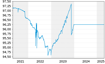 Chart UniOpti4 - 5 Jahre