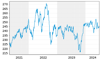 Chart Partn.Grp.Lis.Inv.-Lis.Infra. Inh.-A.EUR(P-Acc.)oN - 5 Jahre