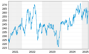 Chart Partn.Grp.Lis.Inv.-Lis.Infra. Inh.-A.EUR(P-Acc.)oN - 5 années