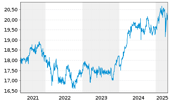 Chart Jan.Hend.Hor.-JHH Pan.European Act.Nom.A1 EUR o.N. - 5 Years