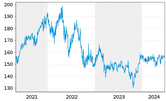 Chart AXA Wld Fds-Fr.Eur.Re.Est.Sec.N.-Ant.A(thes) EO oN - 5 Jahre