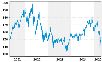 Chart AXA Wld Fds-Fr.Eur.Re.Est.Sec.N.-Ant.A(thes) EO oN - 5 Jahre