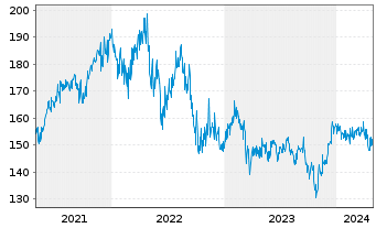 Chart AXA Wld Fds-Fr.Eur.Re.Est.Sec.N.-Ant.A(thes) EO oN - 5 Years