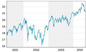Chart Invesco Pan Eur. Equity Fd Act. Nom. A (Dis.) o.N. - 5 Years