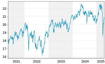 Chart Invesco Pan Eur. Equity Fd Act. Nom. A (Dis.) o.N. - 5 Jahre