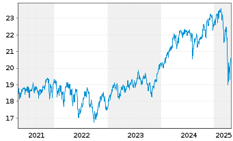 Chart F.Temp.Inv.Fds-T.Growth EUR N.Ant. A USD Ydis o.N. - 5 Years