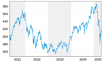 Chart Pictet - Security Namens-Anteile P EUR o.N. - 5 années