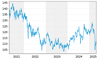 Chart Deka-Global ConvergenceAktien Inh.Anteile CF o.N. - 5 Jahre