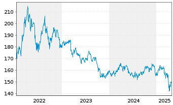 Chart DWS Inv.-Global Agribusiness Inh.Anteile NC o.N. - 5 années