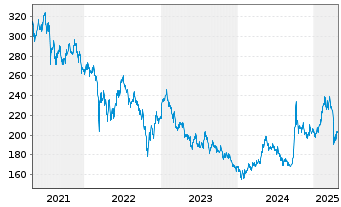 Chart DWS Inv.-Chinese Equities Inhaber-Anteile LC o.N. - 5 années