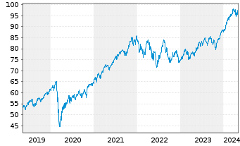Chart Xtrackers MSCI World Swap 1C - 5 années