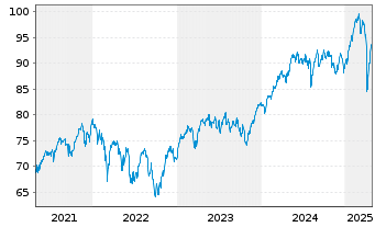 Chart Xtrackers MSCI Europe - 5 années