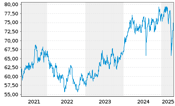 Chart Xtrackers MSCI Japan - 5 années