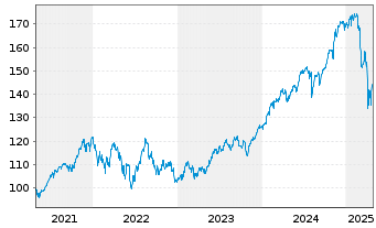 Chart Xtrackers MSCI USA Swap - 5 Jahre