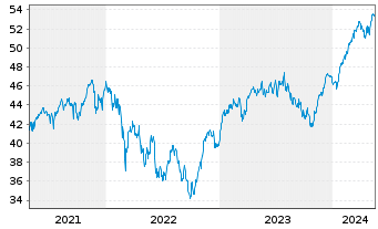 Chart Xtrackers Euro Stoxx 50 - 5 Jahre