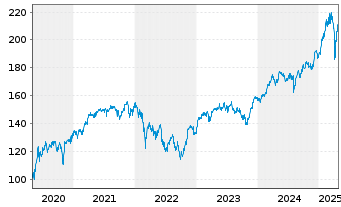 Chart Xtrackers DAX - 5 Years