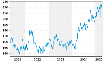 Chart M & W Privat FCP Inhaber-Anteile o.N. - 5 Years