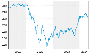 Chart AXA World Funds-US HighYld B.N-Ant.A(thes)EUR o.N. - 5 Years