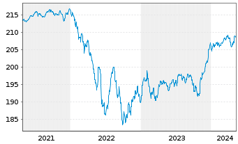 Chart AXA World Funds-US HighYld B.N-Ant.A(thes)EUR o.N. - 5 années