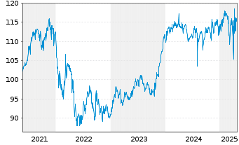 Chart HWB Umb.-HWB PORTFOLIO Plus Fd Inh.Anteile R o.N. - 5 Years