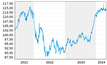 Chart HWB Umb.-HWB PORTFOLIO Plus Fd Inh.Anteile R o.N. - 5 Years