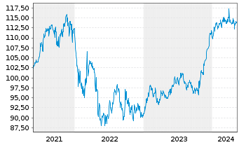 Chart HWB Umb.-HWB PORTFOLIO Plus Fd Inh.Anteile R o.N. - 5 Years