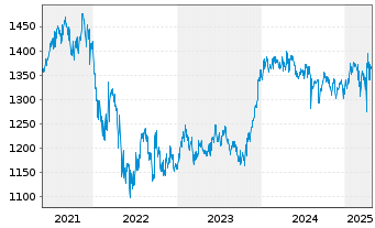 Chart HWB Umb.-Victoria Strateg.Ptf. Inh.Anteile R o.N. - 5 années