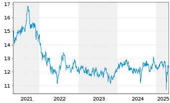 Chart abrdnSICAVI-Jp.Sm.Comp.Sust.Eq Actions A Acc GBP - 5 années