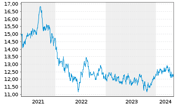 Chart abrdnSICAVI-Jp.Sm.Comp.Sust.Eq Actions A Acc GBP - 5 Years