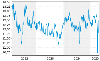 Chart abrdnSICAVI-Jp.Sm.Comp.Sust.Eq Actions A Acc JPY - 5 Jahre