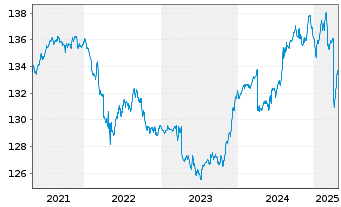 Chart Ethna-DEFENSIV Inhaber-Anteile A o.N. - 5 Years