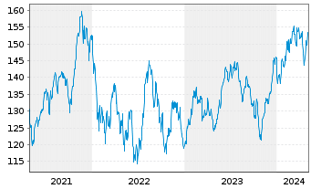 Chart Pictet-Clean Energy Transition Nam-Ant P USD o.N. - 5 Years