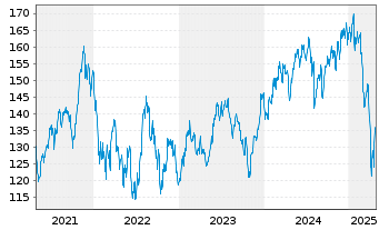 Chart Pictet-Clean Energy Transition Nam-Ant P dy USD oN - 5 Jahre