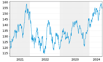 Chart Pictet-Clean Energy Transition Nam-Ant P EUR o.N. - 5 années