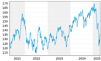 Chart Pictet-Clean Energy Transition Nam-Ant P EUR o.N. - 5 années