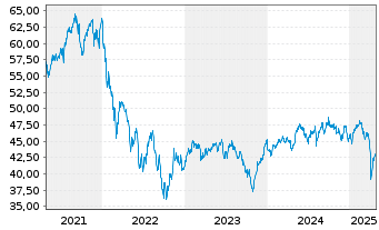 Chart CT (Lux) Pan Eur.Sm.Cap Opps N-Ant Epic AE o.N. - 5 Years