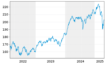 Chart DNCA Invest - Evolutif Namens-Anteile A EUR o.N. - 5 Jahre