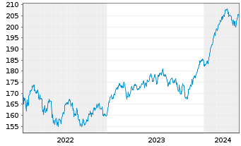 Chart DNCA Invest - Evolutif Namens-Anteile A EUR o.N. - 5 Years