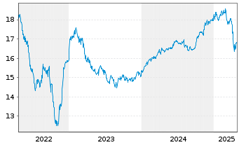 Chart Fidelity Fds-Asian High Yld Fd Reg.Sh.A Acc.EUR oN - 5 années