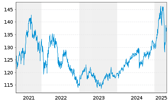 Chart BS Best Str.UL-Trend & Value Inh.-Anteile EUR o.N. - 5 Jahre