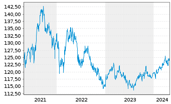 Chart BS Best Str.UL-Trend & Value Inh.-Anteile EUR o.N. - 5 années