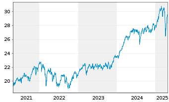 Chart JPMorgan-E.Equity Plus Fd A. N. A (EUR) (acc.)o.N - 5 Years