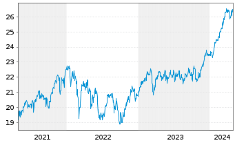 Chart JPMorgan-E.Equity Plus Fd A. N. A (EUR) (acc.)o.N - 5 Years