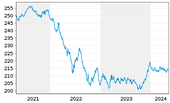 Chart Xtr.II Eurozone Gov.Bond - 5 années