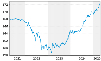 Chart Xtr.II Eurozone Gov.Bond 1-3 - 5 années