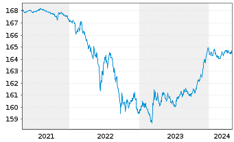 Chart Xtr.II Eurozone Gov.Bond 1-3 - 5 années