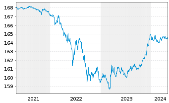 Chart Xtr.II Eurozone Gov.Bond 1-3 - 5 Years