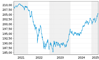 Chart Xtr.II Euroz.Gov.Bond 3-5 - 5 Jahre