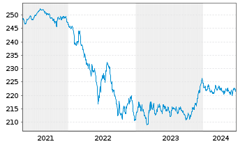 Chart Xtr.II Eurozone Gov.Bond 5-7 - 5 Jahre