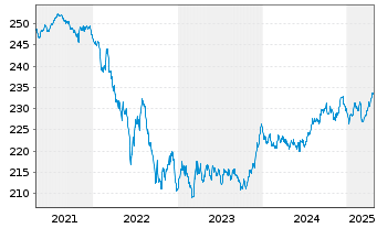 Chart Xtr.II Eurozone Gov.Bond 5-7 - 5 Jahre